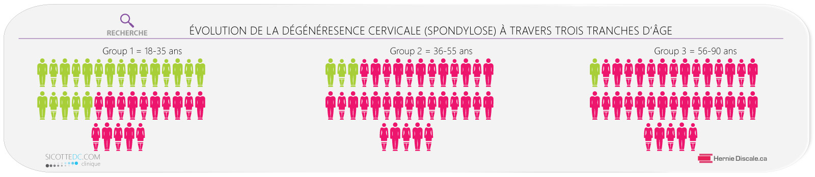 L'évolution de la dégéréresence (arthrose) cervicale a travers trois trance d'age - spondylose cervicale