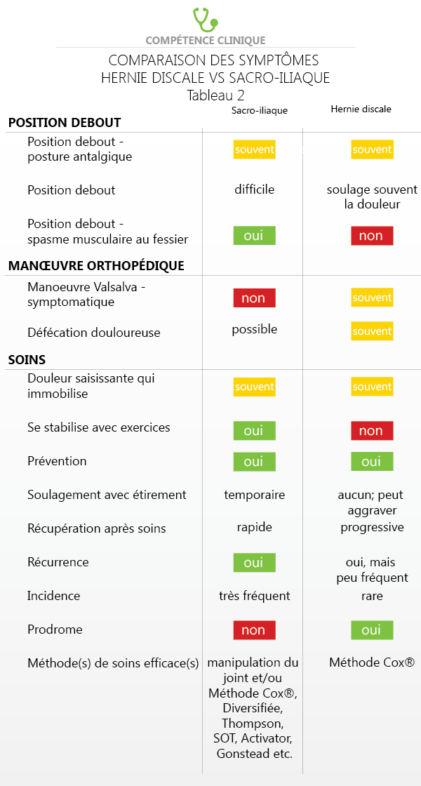 Tableau 2 - Comparaison des symtômes hernie discale lombaire et douleur sacro-iliaque.