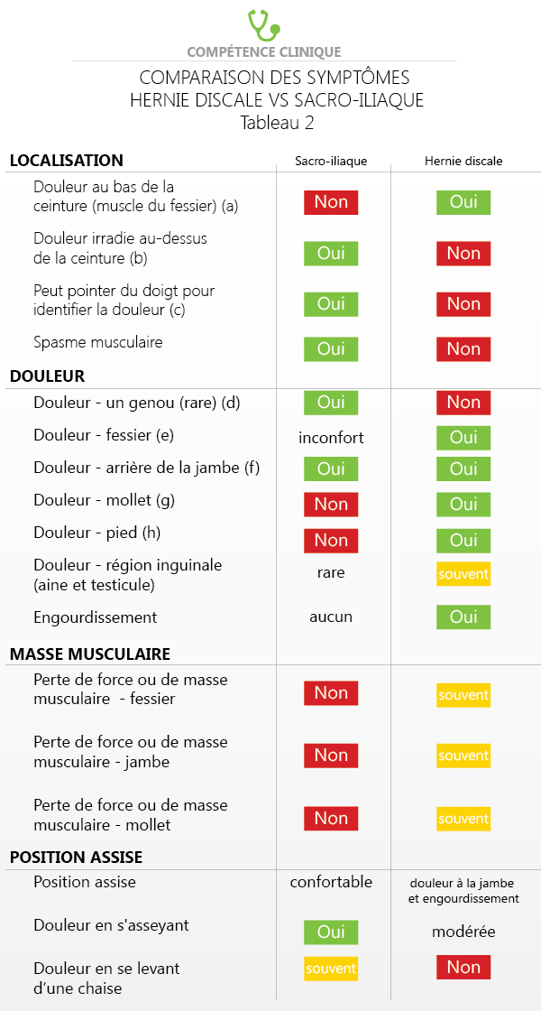 Tableau 1 - Comparaison des symtômes hernie discale lombaire et douleur sacro-iliaque.